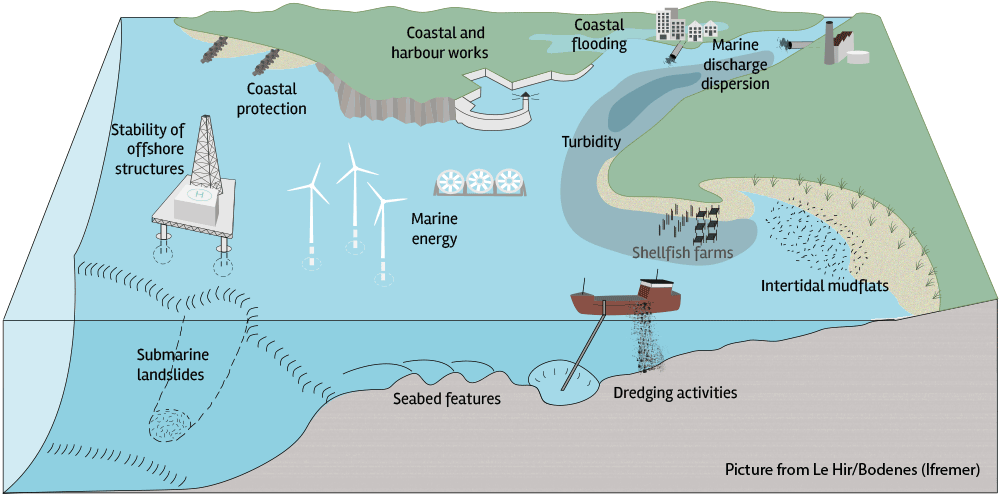 Benoit Waeles, consultant en génie côtier : Stabilité des plages, ouvrages offshore, submersions marines, ouvrages littoraux et portuaires, corps sableux, extractions, rejets de dragage, vasière, dispersion de rejets, bouchon vaseux, turbidité, éolienne, hydrolienne, énergies marines, glissements de terrain