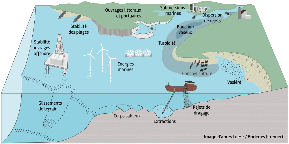 Benoit Waeles, consultant en génie côtier : Stabilité des plages, ouvrages offshore, submersions marines, ouvrages littoraux et portuaires, corps sableux, extractions, rejets de dragage, vasière, dispersion de rejets, bouchon vaseux, turbidité, éolienne, hydrolienne, énergies marines, glissements de terrain