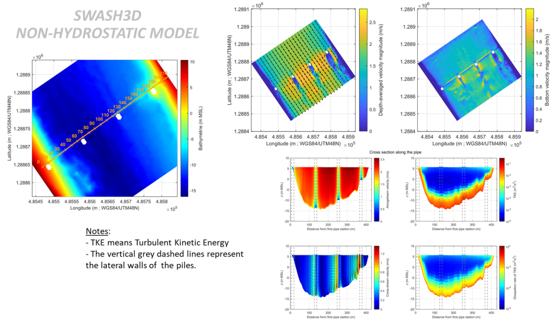 Modélisation SWASH3D Bakheng (Phnom-Penh, Cambodge)